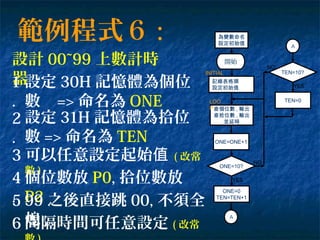 範例程式６ :
設計 00~99 上數計時
器設定 30H 記憶體為個位
數 => 命名為 ONE
設定 31H 記憶體為拾位
數 => 命名為 TEN
1
.
2
.
3
.
可以任意設定起始值 ( 改常
數 )
4
.
個位數放 P0, 拾位數放
P25
.
99 之後直接跳 00, 不須全
熄6 間隔時間可任意設定 ( 改常
查個位數 , 輸出
查拾位數 , 輸出
並延時
ONE=10?
ONE=0
TEN=TEN+1
NO
YES
ONE=ONE+1
開始
INITIAL
: 記錄表格頭
設定初始值
LOO
P:
為變數命名
設定初始值
A
TEN=10?
TEN=0
NO
YES
A
 