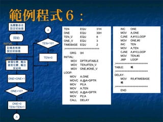 TENTEN EQUEQU 31H31H
ONEONE EQUEQU 30H30H
TEN_VTEN_V EQUEQU 88
ONE_VONE_V EQUEQU 33
TIMEBASETIMEBASE EQUEQU 22
;======================;======================
ORGORG 0H0H
INITIAL:INITIAL:
MOVMOV DPTR,#TABLEDPTR,#TABLE
MOVMOV TEN,#TEN_VTEN,#TEN_V
MOVMOV ONE,#ONE_VONE,#ONE_V
LOOP:LOOP:
MOVMOV A,ONEA,ONE
MOVCMOVC A,@A+DPTRA,@A+DPTR
MOVMOV P0,AP0,A
MOVMOV A,TENA,TEN
MOVCMOVC A,@A+DPTRA,@A+DPTR
MOVMOV P2,AP2,A
CALLCALL DELAYDELAY
範例程式６ :
INCINC ONEONE
MOVMOV A,ONEA,ONE
CJNECJNE A,#10,LOOPA,#10,LOOP
MOVMOV ONE,#0ONE,#0
INCINC TENTEN
MOVMOV A,TENA,TEN
CJNECJNE A,#10,LOOPA,#10,LOOP
MOVMOV TEN,#0TEN,#0
JMPJMP LOOPLOOP
;=====================;=====================
TABLE:TABLE: 略略
;=====================;=====================
DELAY:DELAY:
MOVMOV R5,#TIMEBASER5,#TIMEBASE
略略
;=====================;=====================
ENDEND
查個位數 , 輸出
查拾位數 , 輸出
並延時
ONE=10?
ONE=0
TEN=TEN+1
NO
YES
ONE=ONE+1
開始
INITIAL
: 記錄表格頭
設定初始值
LOO
P:
為變數命名
設定初始值
A
TEN=10?
TEN=0
NO
YES
A
 