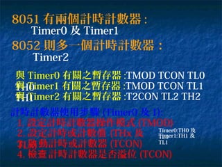 8051 有兩個計時計數器 :
Timer0 及 Timer1
8052 則多一個計時計數器：
Timer2
與 Timer0 有關之暫存器 :TMOD TCON TL0
TH0與 Timer1 有關之暫存器 :TMOD TCON TL1
TH1與 Timer2 有關之暫存器 :T2CON TL2 TH2
計時計數器使用 驟步 (Timer0 及 1):
1. 設定計時計數器操作模式 (TMOD)
2. 設定計時或計數值 (THx 及
TLx)3. 動計時或計數器啟 (TCON)
4. 檢 計時計數器是否溢位查 (TCON)
Timer0:TH0 及
TL0Timer1:TH1 及
TL1
 