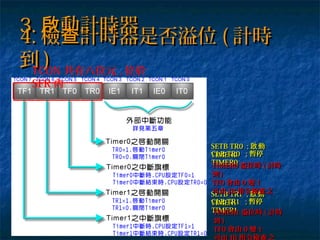 3.3. 動計時器啟動計時器啟
4.4. 檢 計時器是否溢位查檢 計時器是否溢位查 (( 計時計時
到到 ))TCON 共有八位元 , 位於
SFR 內
SETB TR0 ;SETB TR0 ; 動啟動啟
TIMER0TIMER0CLR TR0 ;CLR TR0 ; 暫停暫停
TIMER0TIMER0
SETB TR1 ;SETB TR1 ; 動啟動啟
TIMER1TIMER1CLR TR1 ;CLR TR1 ; 暫停暫停
TIMER1TIMER1
TIMER0TIMER0 溢位時溢位時 (( 計時計時
到到 ))
TF0TF0 會由會由 00 變變 11
可由可由 JBJB 指令檢 之查指令檢 之查
TIMER1TIMER1 溢位時溢位時 (( 計時計時
到到 ))
TF0TF0 會由會由 00 變變 11
 