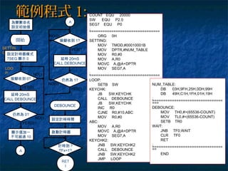範例程式範例程式 1:1: COUNT EQU 20000
SW EQU P2.0
SEG7 EQU P0
;
================================
ORG 0H
SETTING:
MOV TMOD,#00010001B
MOV DPTR,#NUM_TABLE
MOV R0,#0
MOV A,R0
MOVC A,@A+DPTR
MOV SEG7,A
;
================================
LOOP:
SETB SW
KEYCHK:
JB SW,KEYCHK
CALL DEBOUNCE
JB SW,KEYCHK
INC R0
CJNE R0,#10,ABC
MOV R0,#0
ABC:
MOV A,R0
MOVC A,@A+DPTR
MOV SEG7,A
KEYCHK2:
JNB SW,KEYCHK2
CALL DEBOUNCE
JNB SW,KEYCHK2
JMP LOOP
NUM_TABLE:
DB 03H,9FH,25H,0DH,99H
DB 49H,C1H,1FH,01H,19H
;
================================
===
DEBOUNCE:
MOV TH0,#>(65536-COUNT)
MOV TL0,#<(65536-COUNT)
SETB TR0
WAIT:
JNB TF0,WAIT
CLR TF0
RET
;
================================
==
END
仍然為 0?
顯示值加一
不可超過 10
延時 20mS
CALL DEBOUNCE
開始
SETTIN
G: 設定計時器模式
7SEG 顯示 0
LOO
P:
為變數命名
設定初始值
A
接腳收到 0?
NO(0)
YES(1
)
A
NO(1
)
YES(0)
接腳收到 1?
NO(1
)YES(0)
仍然為 1?
NO(0)
YES(1
)
DEBOUNCE
延時 20mS
CALL DEBOUNCE
設定計時時間
啟動計時器
計時到 ?
TFx=1?
RET
I
 