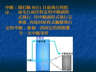 中斷：即打斷 8051 目前執行的程
序 , 而先行前往特定的中斷副程
式執行 , 待中斷副程式執行完
畢後 , 再返回原程式繼續執行
定時中斷： 隔一段固定時間即每 產
生一次中斷事件
 