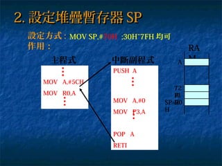 2.2. 設定堆疊暫存器設定堆疊暫存器 SPSP
MOV SP,#70H ;30H~7FH 均可設定方式 :
作用：
MOV A,#5CH
MOV R0,A
主程式
PUSH A
MOV A,#0
MOV P3,A
POP A
RETI
中斷副程式
RA
M
SP=70
H
71
H
72
H
A
 