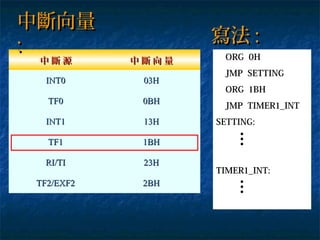中 斷 源中 斷 源 中 斷 向 量中 斷 向 量
INT0INT0 03H03H
TF0TF0 0BH0BH
INT1INT1 13H13H
TF1TF1 1BH1BH
RI/TIRI/TI 23H23H
TF2/EXF2TF2/EXF2 2BH2BH
中斷向量中斷向量
:: 寫法寫法 ::
ORG 0H
JMP SETTING
ORG 1BH
JMP TIMER1_INT
SETTING:
TIMER1_INT:
 