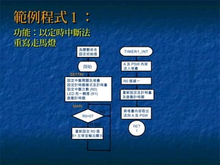 範例程式１：範例程式１：
功能：以定時中斷法功能：以定時中斷法
重寫走馬燈重寫走馬燈
重新設定 R0 值
R1 左移並輸出顯示
開始
SETTIN
G:設定中斷開關及堆疊
設定計時器模式及計時量
設定中斷次數 (R0)
LED 亮一顆燈 (R1)
啟動計時器
MAIN
:
為變數命名
設定初始值
R0=0?
NO
YES(0)
TIMER1_INT
A 及 PSW 內容
送入堆疊
R0 值減一
RET
I
重新設定及計時量
及啟動計時器
將堆疊內容取出
送回 A 及 PSW
 