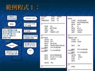 範例程式１：範例程式１：
重新設定 R0 值
R1 左移並輸出顯示
開始
SETTIN
G:設定中斷開關及堆疊
設定計時器模式及計時量
設定中斷次數 (R0)
LED 亮一顆燈 (R1)
啟動計時器
MAIN
:
為變數命名
設定初始值
R0=0?
NO
YES(0)
TIMER1_INT
A 及 PSW 內容
送入堆疊
R0 值減一
RET
I
重新設定及計時量
及啟動計時器
將堆疊內容取出
送回 A 及 PSW
COUNT EQU 50000
LED EQU P0
TIMEBASE EQU 10
;
==========================
=
ORG 0H
JMP SETTING
ORG 1BH
JMP TIMER1_INT
;
==========================
==
SETTING:
SETB EA
SETB ET1
MOV SP,#70H
MOV TMOD,#00010001B
MOV TH1,#>(65536-
COUNT)
MOV TL1,#<(65536-
COUNT)
MOV R0,#TIMEBASE
MOV R1,#11111110B
MOV LED,R1
SETB TR1
;
==========================
==
MAIN:
CJNE R0,#0,MAIN
MOV R0,#TIMEBASE
MOV A,R1
RL A
MOV R1,A
MOV LED,R1
JMP MAIN
;
==========================
==
TIMER1_INT:
PUSH A
PUSH PSW
DEC R0
MOV TH1,#>(65536-
COUNT)
MOV TL1,#<(65536-
COUNT)
SETB TR1
POP PSW
POP A
RETI
;
==========================
==
END
;
==========================
 