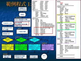 COUNT EQU 5000
ONE EQU 30H
TEN EQU 31H
HUN EQU 32H
THO EQU 33H
TMP EQU 34H
SEG7_4 EQU P2
;====================
ORG 0H
JMP SETTING
ORG 1BH
JMP TIMER1_INT
;====================
SETTING:
SETB EA
SETB ET1
MOV SP,#70H
MOV TMOD,#00010001B
MOV TH1,#>(65536-COUNT)
MOV TL1,#<(65536-COUNT)
MOV R0,#11101110B
MOV ONE,#7
MOV TEN,#5
MOV HUN,#3
MOV THO,#1
SETB TR1
MAIN:
NOP
JMP MAIN
;=====================
TIMER1_INT:
PUSH A
PUSH PSW
MOV A,R0
RL A
MOV R0,A
THOCHK:
JB ACC.7,HUNCHK
MOV TMP,THO
ANL A,#11110000B
ORL TMP,A
JMP SHOW
HUNCHK:
JB ACC.6,TENCHK
MOV TMP,HUN
ANL A,#11110000B
ORL TMP,A
JMP SHOW
TENCHK:
JB ACC.5,ONECHK
MOV TMP,TEN
ANL A,#11110000B
ORL TMP,A
JMP SHOW
ONECHK:
MOV TMP,ONE
ANL A,#11110000B
ORL TMP,A
SHOW:
MOV SEG7_4,TMP
MOV TH1,#>(65536-COUNT)
MOV TL1,#<(65536-COUNT)
SETB TR1
POP PSW
POP A
RETI
;======================
END
;======================
範例程式範例程式 1:1:
不做任何事
開始
SETTIN
G:設定中斷開關及堆疊
設定計時器模式及計時量
設定掃描碼
設定要顯示的四位數
啟動計時器
MAIN
:
為變數命名
設定初始值
NO
TIMER1_INT
A 及 PSW 內容
送入堆疊
掃描值左旋
NO
YES
掃描碼千
位為 0?
千位數暫存至 TMP
掃描碼低四位元清除
掃描碼與千位數組合
成輸出資料
YES
掃描碼百
位為 0?
百位數暫存至 TMP
掃描碼低四位元清除
掃描碼與百位數組合
成輸出資料
YES
掃描碼拾
位為 0?
拾位數暫存至 TMP
掃描碼低四位元清除
掃描碼與拾位數組合
成輸出資料
個位數暫存至 TMP
掃描碼低四位元清除
掃描碼與個位數組合
成輸出資料
NO
THOCHK
:
HUNCH
K:
TENCHK
:
ONECH
K:
將輸出資料
輸出顯示
SHOW:
將 PSW 及 A 內
容自堆疊取出
RET
I
重新設定計時量
及啟動計時器
 