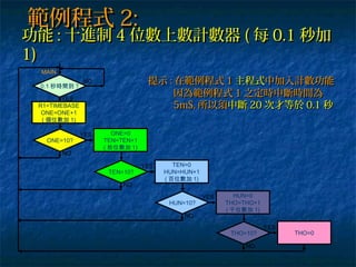 範例程式範例程式 2:2:
功能功能 :: 十進制十進制 44 位數上數計數器位數上數計數器 (( 每每 0.10.1 秒加秒加
1)1)
提示提示 :: 在範例程式在範例程式 11 主程式主程式中加入計數功能中加入計數功能NO
YES
0.1 秒時間到 ?
R1=TIMEBASE
ONE=ONE+1
( 個位數加 1)
MAIN
:
因為範例程式因為範例程式 11 之定時中斷時間為之定時中斷時間為
5mS,5mS, 所以須所以須中斷中斷 2020 次才等於次才等於 0.10.1 秒秒
ONE=10?
YES
NO
ONE=0
TEN=TEN+1
( 拾位數加 1)
TEN=10?
YES
NO
TEN=0
HUN=HUN+1
( 百位數加 1)
HUN=10?
YES
NO
HUN=0
THO=THO+1
( 千位數加 1)
THO=10?
YES
NO
THO=0
 