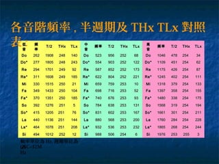 低低
音音
頻頻
率率
T/2T/2 THxTHx TLxTLx 中中
音音
頻率頻率 T/2T/2 THxTHx TLxTLx 高高
音音
頻率頻率 T/2T/2 THxTHx TLxTLx
DoDo 262262 19081908 248248 140140 DoDo 523523 956956 252252 6868 DoDo 10461046 478478 254254 3434
Do*Do* 277277 18051805 248248 243243 Do*Do* 554554 903903 252252 122122 Do*Do* 11091109 451451 254254 6262
ReRe 294294 17011701 249249 9292 ReRe 587587 852852 252252 173173 ReRe 11751175 426426 254254 8787
Re*Re* 311311 16081608 249249 185185 Re*Re* 622622 804804 252252 221221 Re*Re* 12451245 402402 254254 111111
MiMi 330330 15151515 250250 2121 MiMi 659659 759759 253253 1010 MiMi 13181318 379379 254254 133133
FaFa 349349 14331433 250250 104104 FaFa 698698 716716 253253 5252 FaFa 13971397 358358 254254 155155
Fa*Fa* 370370 13511351 250250 185185 Fa*Fa* 740740 676676 253253 9393 Fa*Fa* 14801480 338338 254254 175175
SoSo 392392 12761276 251251 55 SoSo 784784 638638 253253 131131 SoSo 15681568 319319 254254 194194
So*So* 415415 12051205 251251 7676 So*So* 831831 602602 253253 167167 So*So* 16611661 301301 254254 211211
LaLa 440440 11361136 251251 144144 LaLa 880880 568568 253253 200200 LaLa 17601760 284284 254254 228228
La*La* 464464 10781078 251251 208208 La*La* 932932 536536 253253 232232 La*La* 18651865 268268 254254 244244
SiSi 494494 10121012 252252 1212 SiSi 988988 506506 254254 66 SiSi 19761976 253253 255255 33
頻率單位為 Hz, 週期單位為
uS
各音階頻率 , 半週期及 THx TLx 對照
表 :
OSC=12M
Hz
 