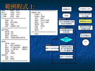 範例程式範例程式 1:1:
先將開關接腳準位
設為高態
開始
SETTIN
G:
設定中斷開關及堆疊
設定計時器模式
MAIN
:
為變數命名 TIMER1_INT
A 及 PSW 內容
送入堆疊
揚聲器準位反相
將 PSW 及 A 內
容自堆疊取出
RET
I
重新設定計時量
及啟動計時器
SPK EQU P2.0
KEY1 EQU P0.0
H_TMP EQU 31H
L_TMP EQU 32H
;==========================
ORG 0H
JMP SETTING
ORG 1BH
JMP TIMER1_INT
;===========================
SETTING:
SETB EA
SETB ET1
MOV SP,#70H
MOV TMOD,#00010001B
;============================
MAIN:
SETB KEY1
JB KEY1,NOKEY
MOV H_TMP,#255 ; 高音 Si
MOV L_TMP,#3 ; 高音 Si
SETB TR1
JMP MAIN
NOKEY:
CLR TR1
JMP MAIN
;============================
;==========================
TIMER1_INT:
PUSH A
PUSH PSW
CPL SPK
MOV TH1,H_TMP
MOV TL1,L_TMP
SETB TR1
POP PSW
POP A
RETI
;==========================
END
NO(1
)
YES(
0)
開關是否
按下 ?
關閉 T1 的定時中斷
將聲頻的對應值
填入自訂暫存器
及 T1 的計量暫存器
NOKEY
:
啟動 T1 的定時中斷
 