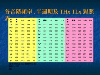 低低
音音
頻頻
率率
T/2T/2 THxTHx TLxTLx 中中
音音
頻率頻率 T/2T/2 THxTHx TLxTLx 高高
音音
頻率頻率 T/2T/2 THxTHx TLxTLx
DoDo 262262 19081908 248248 140140 DoDo 523523 956956 252252 6868 DoDo 10461046 478478 254254 3434
Do*Do* 277277 18051805 248248 243243 Do*Do* 554554 903903 252252 122122 Do*Do* 11091109 451451 254254 6262
ReRe 294294 17011701 249249 9292 ReRe 587587 852852 252252 173173 ReRe 11751175 426426 254254 8787
Re*Re* 311311 16081608 249249 185185 Re*Re* 622622 804804 252252 221221 Re*Re* 12451245 402402 254254 111111
MiMi 330330 15151515 250250 2121 MiMi 659659 759759 253253 1010 MiMi 13181318 379379 254254 133133
FaFa 349349 14331433 250250 104104 FaFa 698698 716716 253253 5252 FaFa 13971397 358358 254254 155155
Fa*Fa* 370370 13511351 250250 185185 Fa*Fa* 740740 676676 253253 9393 Fa*Fa* 14801480 338338 254254 175175
SoSo 392392 12761276 251251 55 SoSo 784784 638638 253253 131131 SoSo 15681568 319319 254254 194194
So*So* 415415 12051205 251251 7676 So*So* 831831 602602 253253 167167 So*So* 16611661 301301 254254 211211
LaLa 440440 11361136 251251 144144 LaLa 880880 568568 253253 200200 LaLa 17601760 284284 254254 228228
La*La* 464464 10781078 251251 208208 La*La* 932932 536536 253253 232232 La*La* 18651865 268268 254254 244244
SiSi 494494 10121012 252252 1212 SiSi 988988 506506 254254 66 SiSi 19761976 253253 255255 33
頻率單位為 Hz, 週期單位為
uS
各音階頻率 , 半週期及 THx TLx 對照
表 :
OSC=12M
Hz
 
