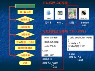 程式撰寫 ( 編輯 )
組 ( 編 ) 譯
功能模擬
組譯成功
程式燒錄 ( 下載 )
功能正確
硬體功能測試
功能正確
完成
yes
yes
yes
no
no
no
可以寫程式的環境 :
記事本 Keil C 亞將
可以寫的語言種類 :( 給人看的 )
Simlab
8051
mov a,#3ah
djnz 32h,loop
setb 20h.3
Loop:
add a,r4
void cmdb_init (void)
{
cmdndx = 0;
cmdbuf [0] = '0';
}
組合語言
c 語言
副 名檔 : *.asm
*.a
*.a51
副 名檔 : *.c
*.c51
 