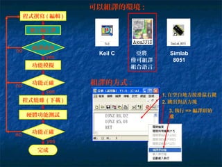 程式撰寫 ( 編輯 )
組 ( 編 ) 譯
功能模擬
組譯成功
程式燒錄 ( 下載 )
功能正確
硬體功能測試
功能正確
完成
yes
yes
yes
no
no
no
可以組譯的環境 :
Keil C 亞將 Simlab
8051僅可組譯
組合語言
組譯的方式 :
1. 在空白地方按滑鼠右鍵
2. 跳出對話方塊
3. 執行 => 編譯原始
檔
 