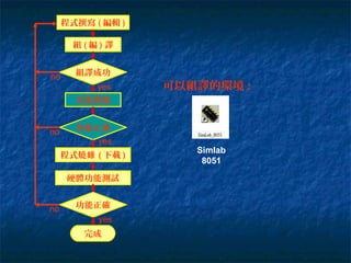 程式撰寫 ( 編輯 )
組 ( 編 ) 譯
功能模擬
組譯成功
程式燒錄 ( 下載 )
功能正確
硬體功能測試
功能正確
完成
yes
yes
yes
no
no
no
可以組譯的環境 :
Simlab
8051
 