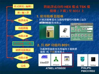程式撰寫 ( 編輯 )
組 ( 編 ) 譯
功能模擬
組譯成功
程式燒錄 ( 下載 )
功能正確
硬體功能測試
功能正確
完成
yes
yes
yes
no
no
no
1. 使用燒 器燒錄 錄
: 只要該燒 器有支援的型號均可燒錄 錄 ( 包含
AT89S52)
將組譯成功的 HEX 或檔 TSK 檔
2. 具 ISP 功能的 8051:
各廠牌僅能使用其專屬的下載軟體
缺點 :IC 要拔來拔去
優點 :IC 不需拔來拔去
ATMEL:AT89S5X PHILIPS:
P89C51RD2
燒錄 ( 下載 ) 至 8051 上
 