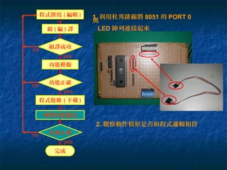 程式撰寫 ( 編輯 )
組 ( 編 ) 譯
功能模擬
組譯成功
程式燒錄 ( 下載 )
功能正確
硬體功能測試
功能正確
完成
yes
yes
yes
no
no
no
1. 利用杜邦排線將 8051 的 PORT 0
與
LED 陣列連接起來
2. 觀察動作情形是否和程式邏輯相符
 