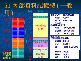 51 部資料記憶體內 ( 一般
用 ) 7F
H
位址 資料
00
H
1F
H
20
H
2F
H
30
H
可位元定址區
16 個
BANK0~BANK
3
暫存器庫
32 個
一般暫存器
80 個
R0
R1
R2
R3
R4
R5
R6
R7
R0
R1
R2
R3
R4
R5
R6
R7
R0
R1
R2
R3
R4
R5
R6
R7
R0
R1
R2
R3
R4
R5
R6
R7
BANK
0
BANK
1
BANK
2
BANK
3
沒有額外
設定均選
擇
BANK0
例例 : MOV R5,#2: MOV R5,#2
DJNZ R7,$DJNZ R7,$
MOV A,R3MOV A,R3
ORL A,R0ORL A,R0
例例 : MOV 6AH,#C2H: MOV 6AH,#C2H
ADD A,30HADD A,30H
MOV 4BH,33HMOV 4BH,33H
CJNECJNE
A,55H,LOOP3A,55H,LOOP3
ANL 70H,#AAHANL 70H,#AAH
SETB 30H.4SETB 30H.4 (x)(x)
CLR 46H.0CLR 46H.0 (x)(x)
例例 : MOV: MOV
28H,#01001001B28H,#01001001B
SETB 20H.7SETB 20H.7
CLR 2CH.1CLR 2CH.1
JB 26H.3,LOOP2JB 26H.3,LOOP2
.7 .6 .1.5 .4 .3 .2 .0
 
