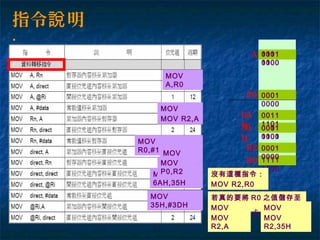 指令 明說
:
MOV
R0,#11111100B
A
R0
R2
35
H
6A
H
P0
1111
1100
MOV
A,R0
1111
1100
MOV
35H,#3DH
0011
1101
MOV
A,#16
0001
0000
MOV R2,A
0001
0000
MOV
6AH,35H
0011
1101
MOV
35H,A
0001
0000
MOV
P0,R2
0001
0000
沒有這種指令：
MOV R2,R0
若真的要將 R0 之值儲存至
R2MOV
A,R0MOV
R2,A
或
MOV
35H,R0MOV
R2,35H
 