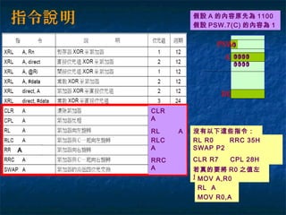 指令 明說
:
假設 A 的內容原先為 1100
1110
A
R0
1100
1110
1110
1100
A
PSW1
假設 PSW.7(C) 的內容為 1
SWAP A
RR
A
0111
0110
RRC
A
1011
1011
0
CPL A
0100
0100
RL A
1000
1000
RLC
A
0001
0000
CLR
A
0000
0000
沒有以下這些指令：
RL R0 RRC 35H
SWAP P2
CLR R7 CPL 28H
若真的要將 R0 之值左
旋 :MOV A,R0
RL A
MOV R0,A
 