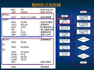 開始
將初始
值放入 R0
將 R0 內容
輸出至 P0
呼叫延遲
副程式
將 R0 內容
放入 A
將 A 內容
右移一位
將 A 內容
回存 R0
DELAY
將最外層重複
次數載入 R5
將中間層重複
次數載入 R6
將最內層重複
次數載入 R6
R7-1=0?
R6-1=0?
R5-1=0?
RET
範例程式流程圖
INITIAL
LOO
P
D2
D1
ORG 0H ;ROM 位址 0H
JMP INITIAL ; 跳至 INITIAL
INITIAL:
MOV R0,#11111100B ; 設定亮兩燈
LOOP:
MOV P0,R0 ; 送至 P0 輸出
CALL DELAY ; 延時呼叫
MOV A,R0 ;R0 資料送至 A
RR A ; 將 A 資料右移
MOV R0,A ; 將資料回存
JMP LOOP ; 跳至 LOOP
;=================================
DELAY: ; 延時副程式
MOV R5,#2
D1:
MOV R6,#250
D2:
MOV R7,#200
DJNZ R7,$
DJNZ R6,D2
DJNZ R5,D1
RET ; 返回主程式
;=================================
END ; 程式結束
 