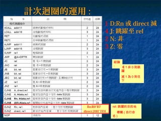 計次迴圈的運用 :
D:Rn 或 direct 減
1J: 跳躍至 rel
N: 非
Z: 零
Rn:R0~R7
direct:20H~7FH
rel: 跳躍的目的地
標籤 ( 自行命
名 )
1
2
3
4
減 1 非 0 則跳
躍
減 1 為 0 則往
下
結論
:
 