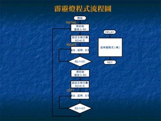 開始
將初始
值放入 R0
設定右移次數
R2=6 次
輸出 , 延時 , 右移
DELAY
延時副程式 ( 略 )
RET
INITIAL
RIGHT
R2-1=0?
設定左移次數
R2=6 次
輸出 , 延時 , 左移
R2-1=0?
LEFT
將初始
值放入 R0
霹靂燈程式流程圖
 