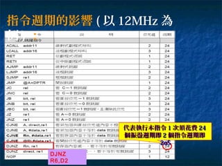 指令週期的影響 ( 以 12MHz 為
例 ) ：
代表執行本指令代表執行本指令 11 次須花費次須花費 2424
個振盪週期即個振盪週期即 22 個指令週期即個指令週期即
2uS2uS
DJNZ
R6,D2
 