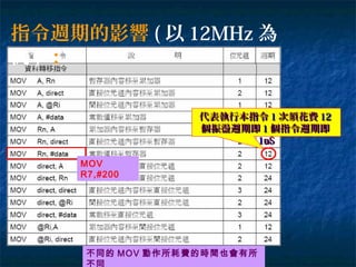 指令週期的影響 ( 以 12MHz 為
例 ) ：
代表執行本指令代表執行本指令 11 次須花費次須花費 1212
個振盪週期即個振盪週期即 11 個指令週期即個指令週期即
11uSuS
MOV
R7,#200
不同的 MOV 動作所耗費的時間也會有所
不同
 