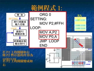 範例程式 1:
SETTING
:
LOOP
:
ORG 0
SETTING:
MOV P2,#FFH
LOOP:
MOV A,P2
MOV P0,A
JMP LOOP
END
若 P2 上的開關如右
則 P2 暫存器的 容為內
11001110
P
2P
0
A
1100 1110
1100 1110
1100 1110
RA
M
若 P2 上的開關變成如
右
 