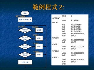 LED 全熄
狀態零
CASE0:
1
0
開始
規劃 P2 為輸入埠
P2.0=0?
SW0
狀態一
1
P2.1=0?
SW1
狀態二
1
P2.2=0?
SW2
狀態三
P2.3=0?
SW3
1
0
0
0
SETTING
:
LOOP
:
CASE1:
CASE2:
CASE3:
ORG 0
SETTING:
MOV P2,#FFH
LOOP:
JNB P2.0,CASE0
JNB P2.1,CASE1
JNB P2.2,CASE2
JNB P2.3,CASE3
MOV P0,#11111111B
JMP LOOP
CASE0:
MOV P0,#00111100B
JMP LOOP
CASE1:
MOV P0,#00000000B
JMP LOOP
CASE2:
MOV P0,#11000011B
JMP LOOP
CASE3:
MOV P0,#10101010B
JMP LOOP
END
範例程式 2:
 