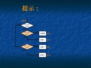 狀態零
P2.0=0?
SW0
NO(1)
提示：
YES(0)
P2.1=0?
SW1
NO(1)
P2.1=0?
SW1
NO(1)
YES(0)
狀態一
狀態二
狀態三
YES(0)
(10)
(11)
(00)
(01)
LOOP
:
 