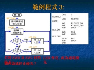 範例程式 3:
ORG 0
SETTING:
MOV P2,#FFH
LOOP:
JNB P2.0,LED_ON
JNB P2.1,LED_OFF
JMP LOOP
LED_ON:
CLR P0.0
JMP LOOP
LED_OFF:
SETB P0.0
JMP LOOP
END
LED_ON
:
SETTING
:
LOOP
:
LED_OFF:
(0
)
(0
)
(1
)
(1
)
若將 SW0 及 SW1 同時
按下 :
LED 會亮 , 此為通電優
先如何改成停止優先 ?
LED_ON
:
SETTING
:
LOOP
:
LED_OFF:
(0
)
(0
)
(1
)
(1
)
PB0
PB1
 
