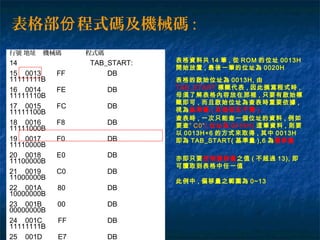 行號 地址 機械碼 程式碼
14 TAB_START:
15 0013 FF DB
11111111B
16 0014 FE DB
11111110B
17 0015 FC DB
11111100B
18 0016 F8 DB
11111000B
19 0017 F0 DB
11110000B
20 0018 E0 DB
11100000B
21 0019 C0 DB
11000000B
22 001A 80 DB
10000000B
23 001B 00 DB
00000000B
24 001C FF DB
11111111B
25 001D E7 DB
表格部 程式碼及機械碼份 :
表格資料共 14 筆 , 從 ROM 的位址 0013H
開始放置 , 最後一筆的位址為 0020H
表格的啟始位址為 0013H, 由
TAB_START 標籤代表 , 因此撰寫程式時 ,
毋須了解表格內容放在那裡 , 只要有啟始標
籤即可 , 而且啟始位址為查表時重要依據 ,
視為基準量 ( 其值固定不變 ).
查表時 , 一次只能查一個位址的資料 , 例如
要查” C0”( 位址為 0019H) 這筆資料 , 則要
以 0013H+6 的方式來取得 , 其中 0013H
即為 TAB_START( 基準量 ),6 為偏移量
亦即只要控制偏移量之值 ( 不超過 13), 即
可讀取到表格中任一值
此例中 , 偏移量之範圍為 0~13
 