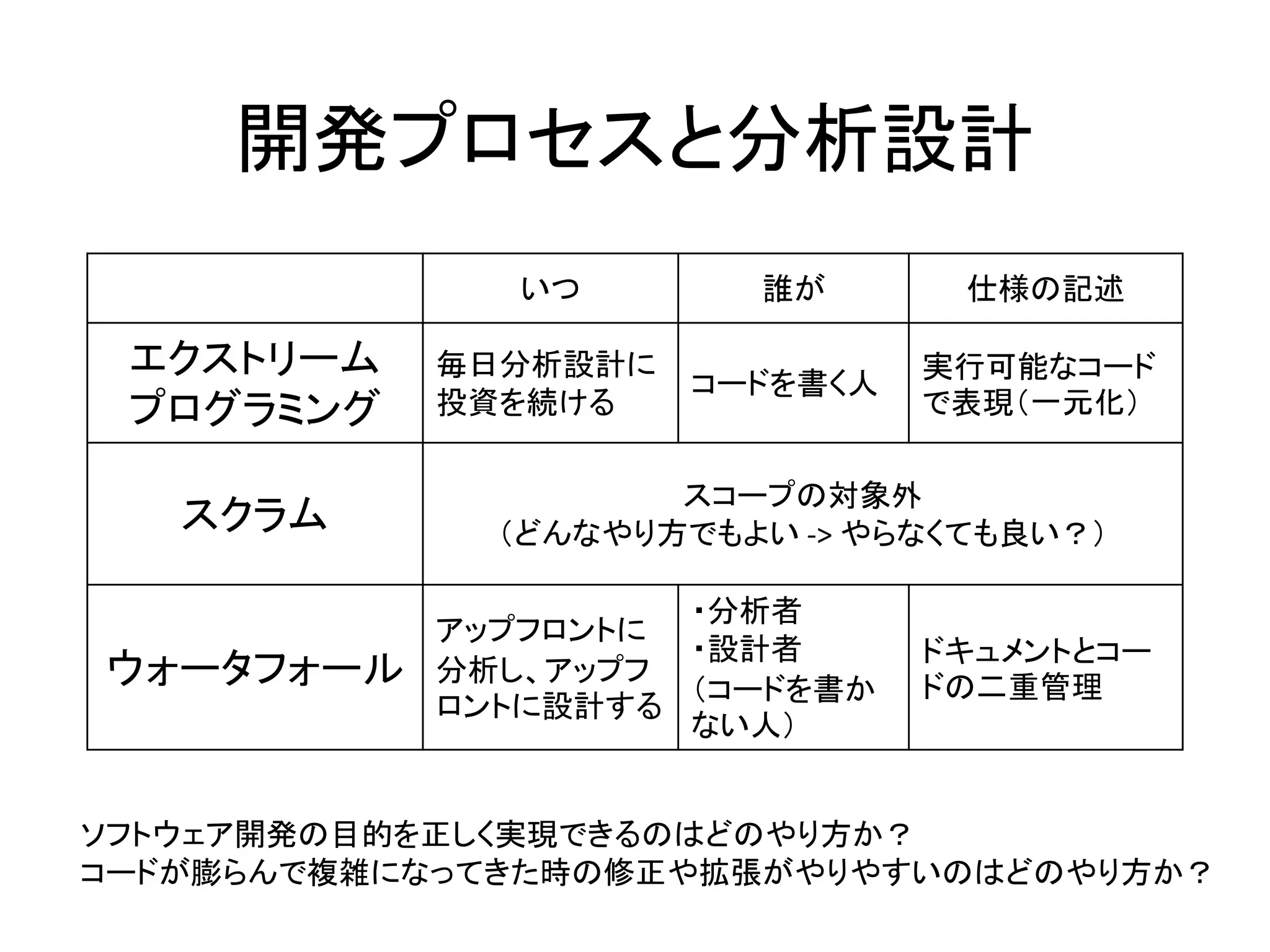 開発プロセスと分析設計
いつ 誰が 仕様の記述
エクストリーム
プログラミング
毎日分析設計に
投資を続ける
コードを書く人
実行可能なコード
で表現（一元化）
スクラム
スコープの対象外
（どんなやり方でもよい -> やらなくても良い？）
ウォータフォール
アップフロントに
分析し、アップフ
ロントに設計する
・分析者
・設計者
（コードを書か
ない人）
ドキュメントとコー
ドの二重管理
ソフトウェア開発の目的を正しく実現できるのはどのやり方か？
コードが膨らんで複雑になってきた時の修正や拡張がやりやすいのはどのやり方か？
 