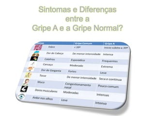 Sintomas e Diferenças entre a Gripe A e a Gripe Normal?