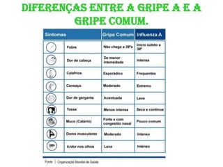 Diferenças entre a Gripe A e a Gripe Comum.