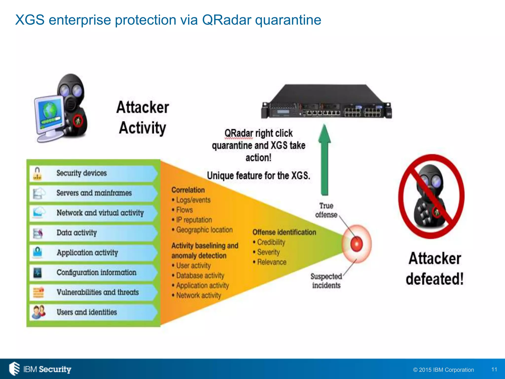 11© 2015 IBM Corporation
XGS enterprise protection via QRadar quarantine
 