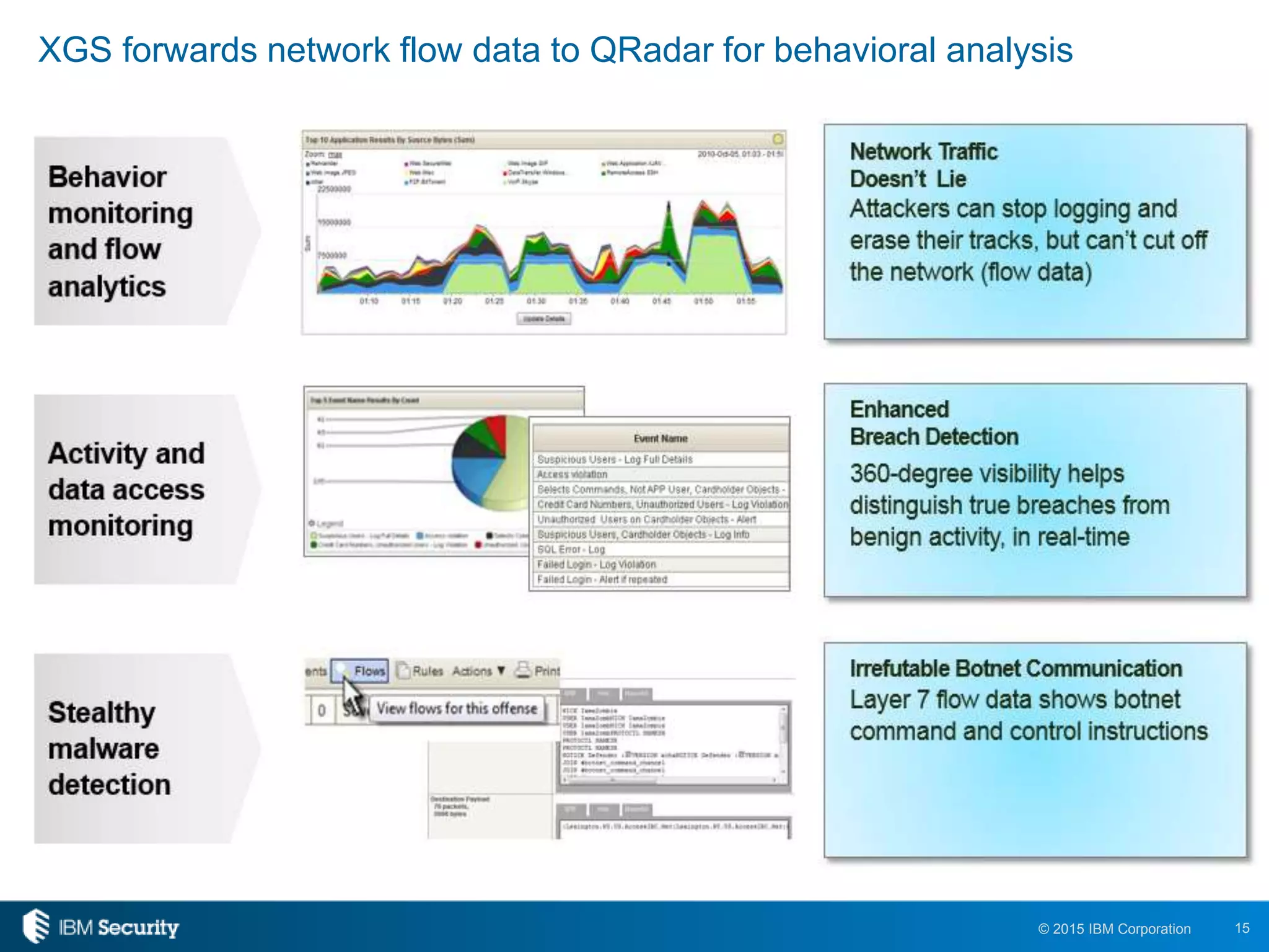 15© 2015 IBM Corporation
XGS forwards network flow data to QRadar for behavioral analysis
 