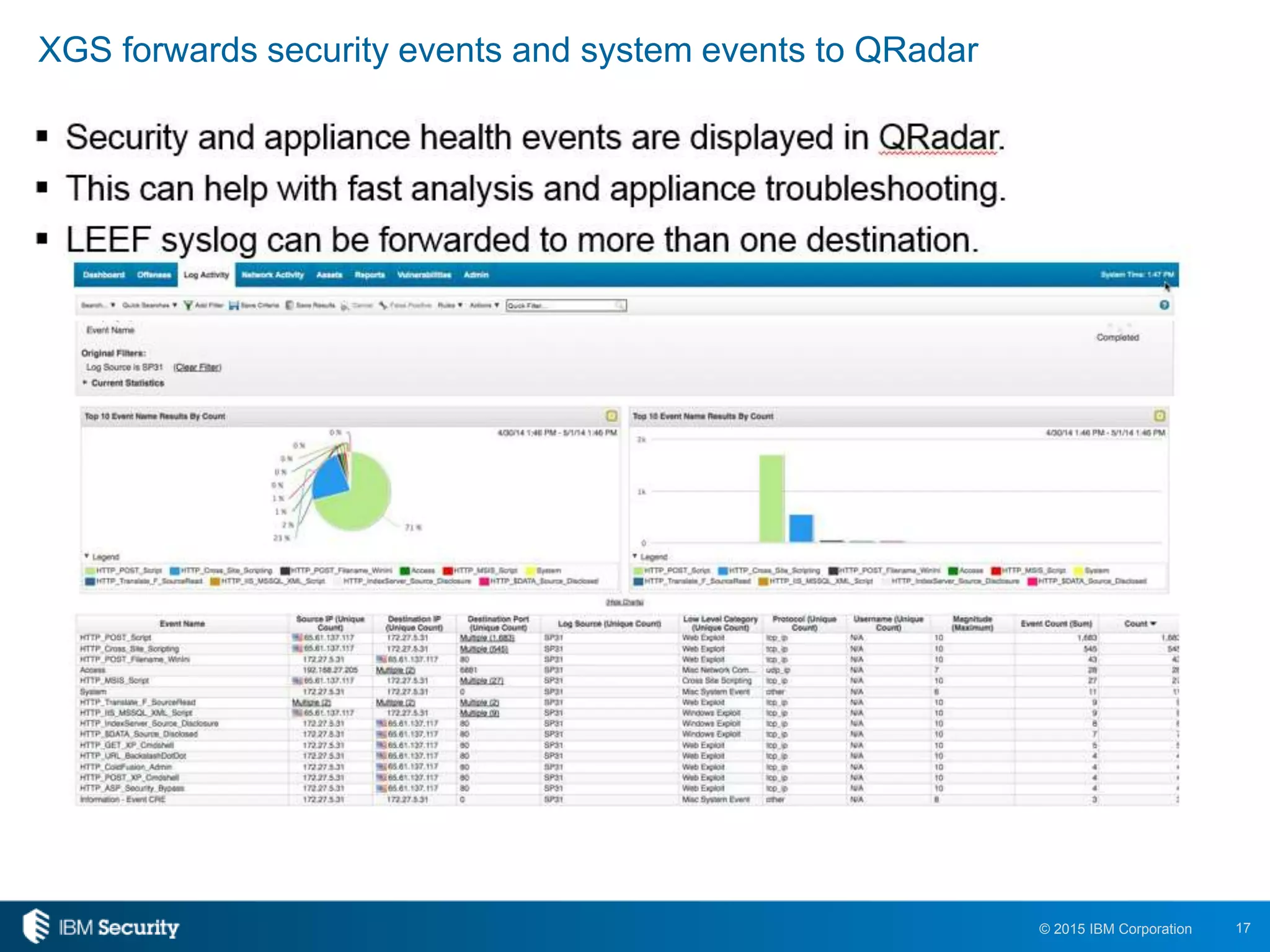 17© 2015 IBM Corporation
XGS forwards security events and system events to QRadar
 