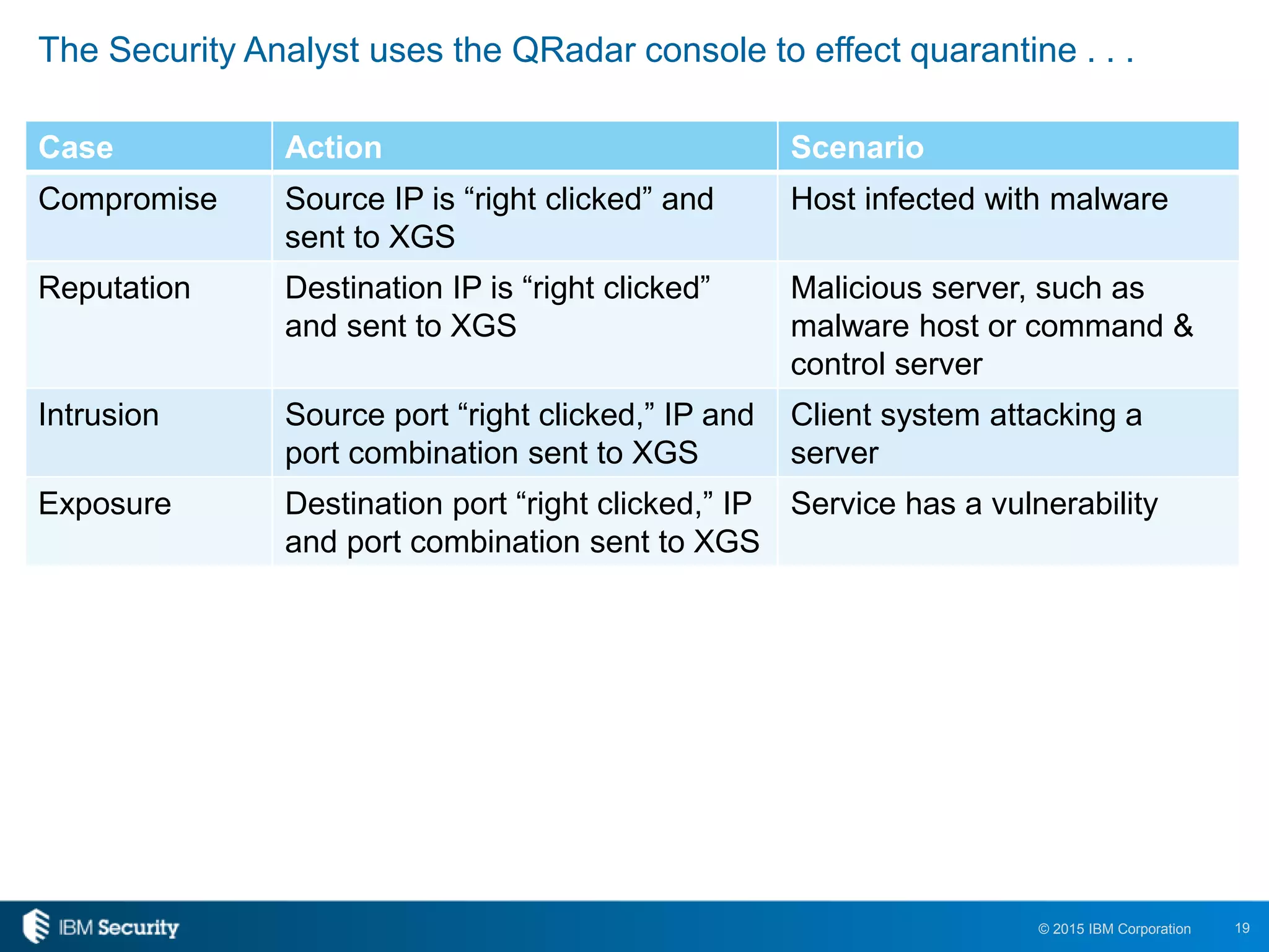 19© 2015 IBM Corporation
Case Action Scenario
Compromise Source IP is “right clicked” and
sent to XGS
Host infected with malware
Reputation Destination IP is “right clicked”
and sent to XGS
Malicious server, such as
malware host or command &
control server
Intrusion Source port “right clicked,” IP and
port combination sent to XGS
Client system attacking a
server
Exposure Destination port “right clicked,” IP
and port combination sent to XGS
Service has a vulnerability
The Security Analyst uses the QRadar console to effect quarantine . . .
 