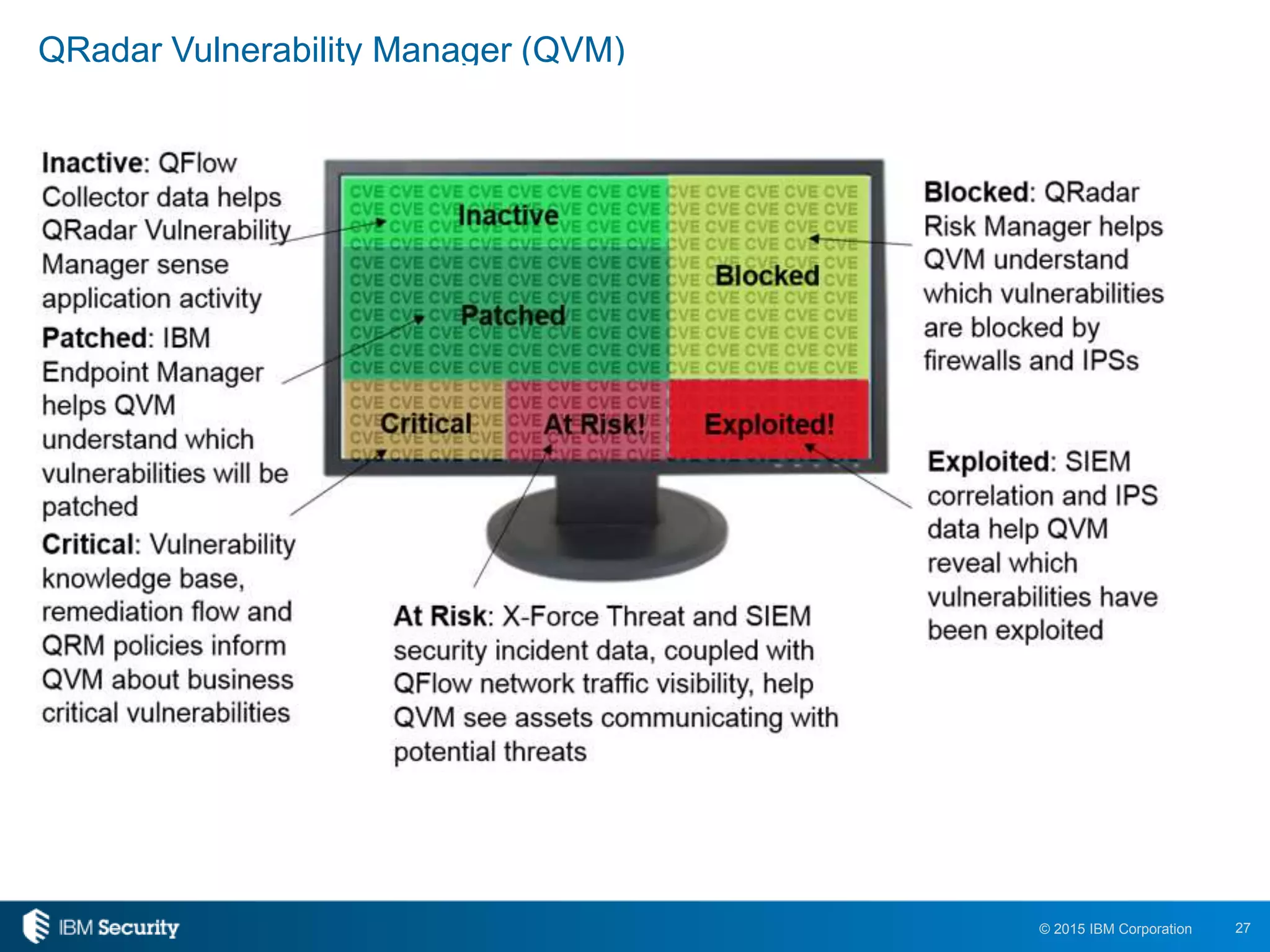 27© 2015 IBM Corporation
QRadar Vulnerability Manager (QVM)
 