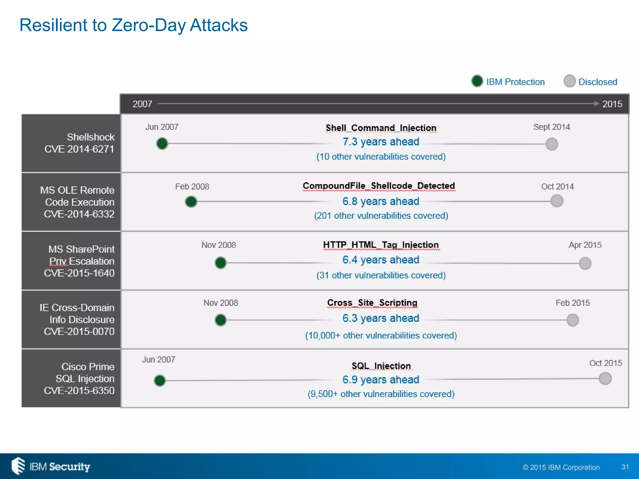 31© 2015 IBM Corporation
Resilient to Zero-Day Attacks
 