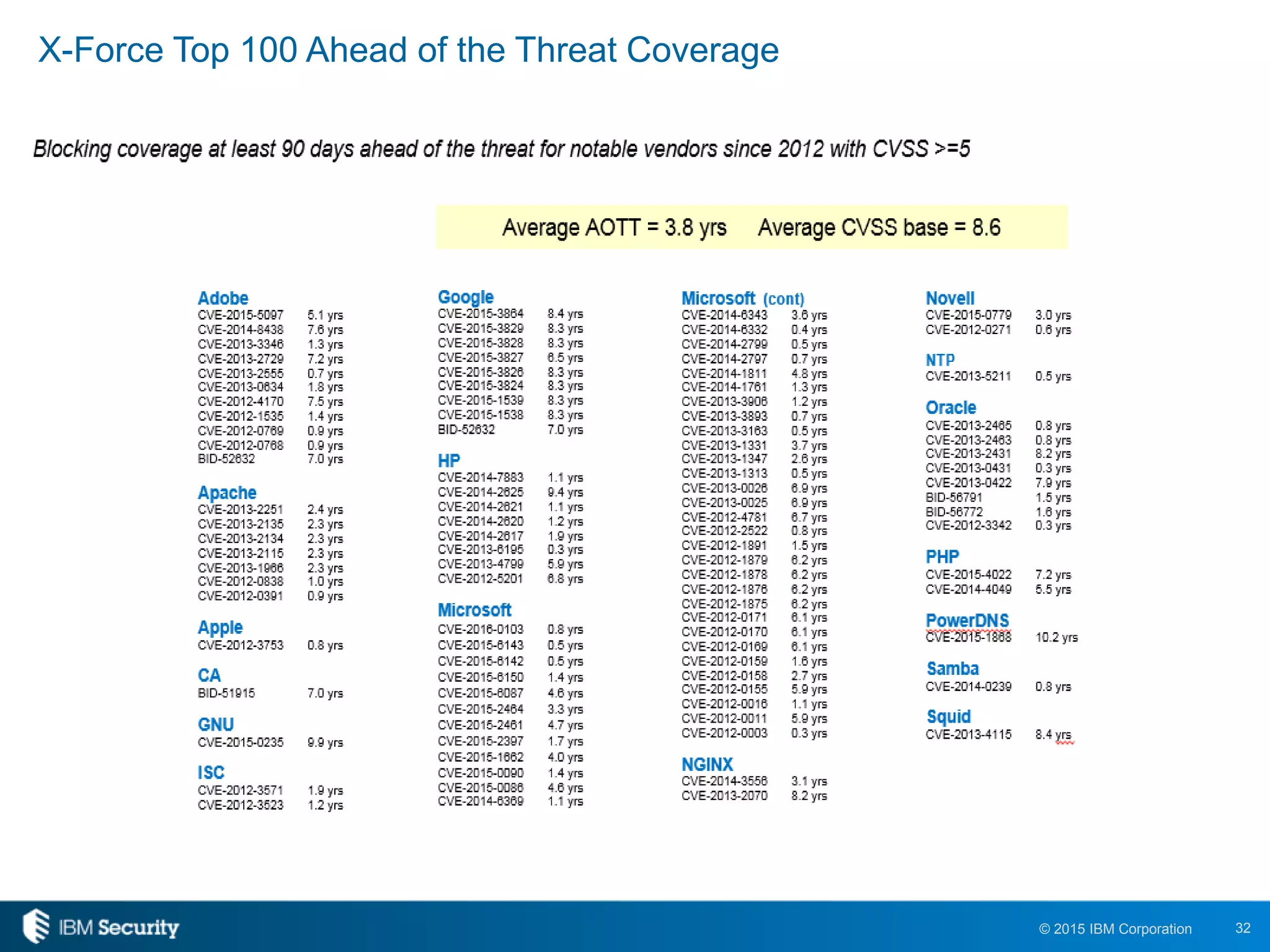 32© 2015 IBM Corporation
X-Force Top 100 Ahead of the Threat Coverage
 