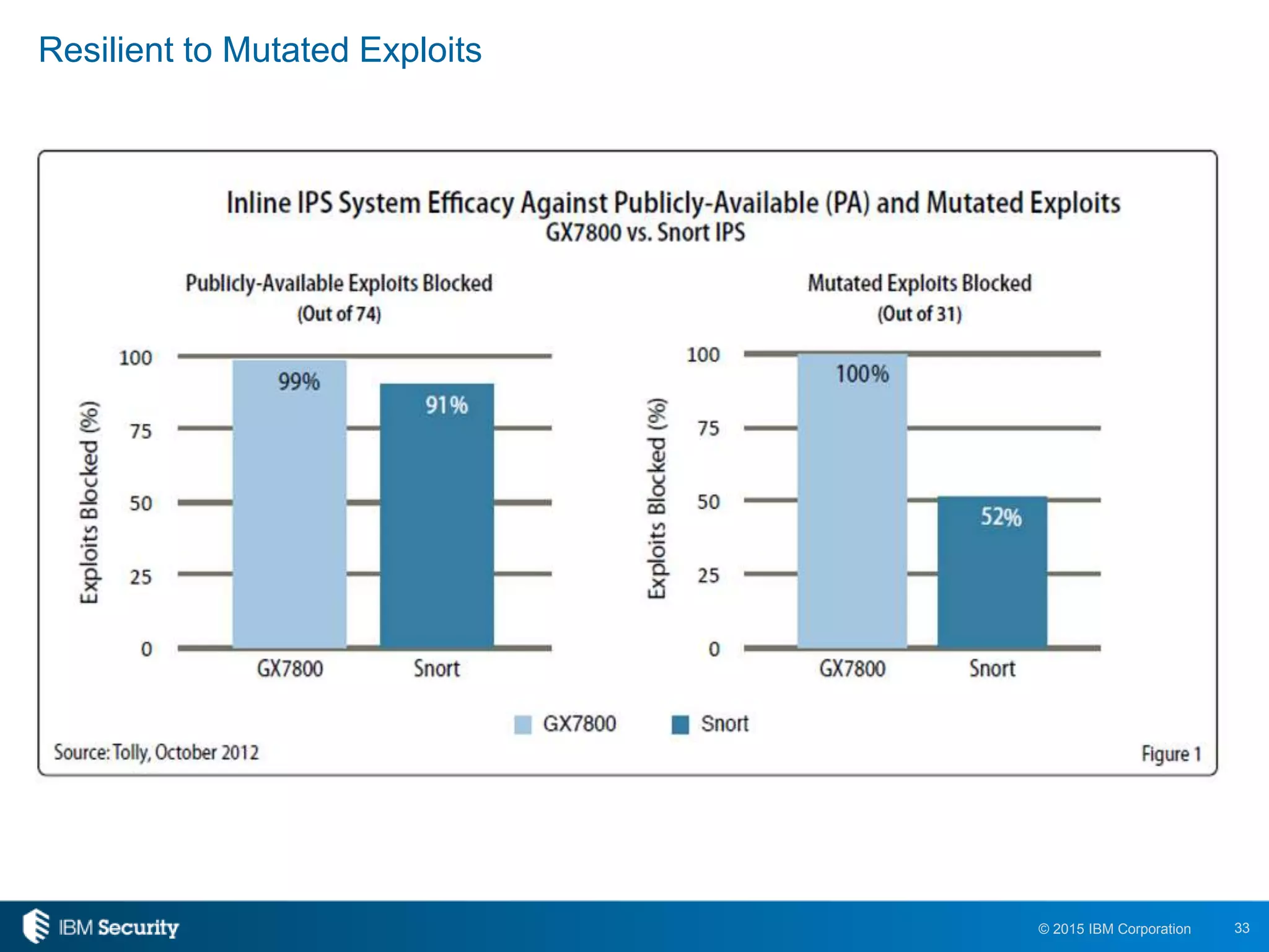 33© 2015 IBM Corporation
Resilient to Mutated Exploits
 