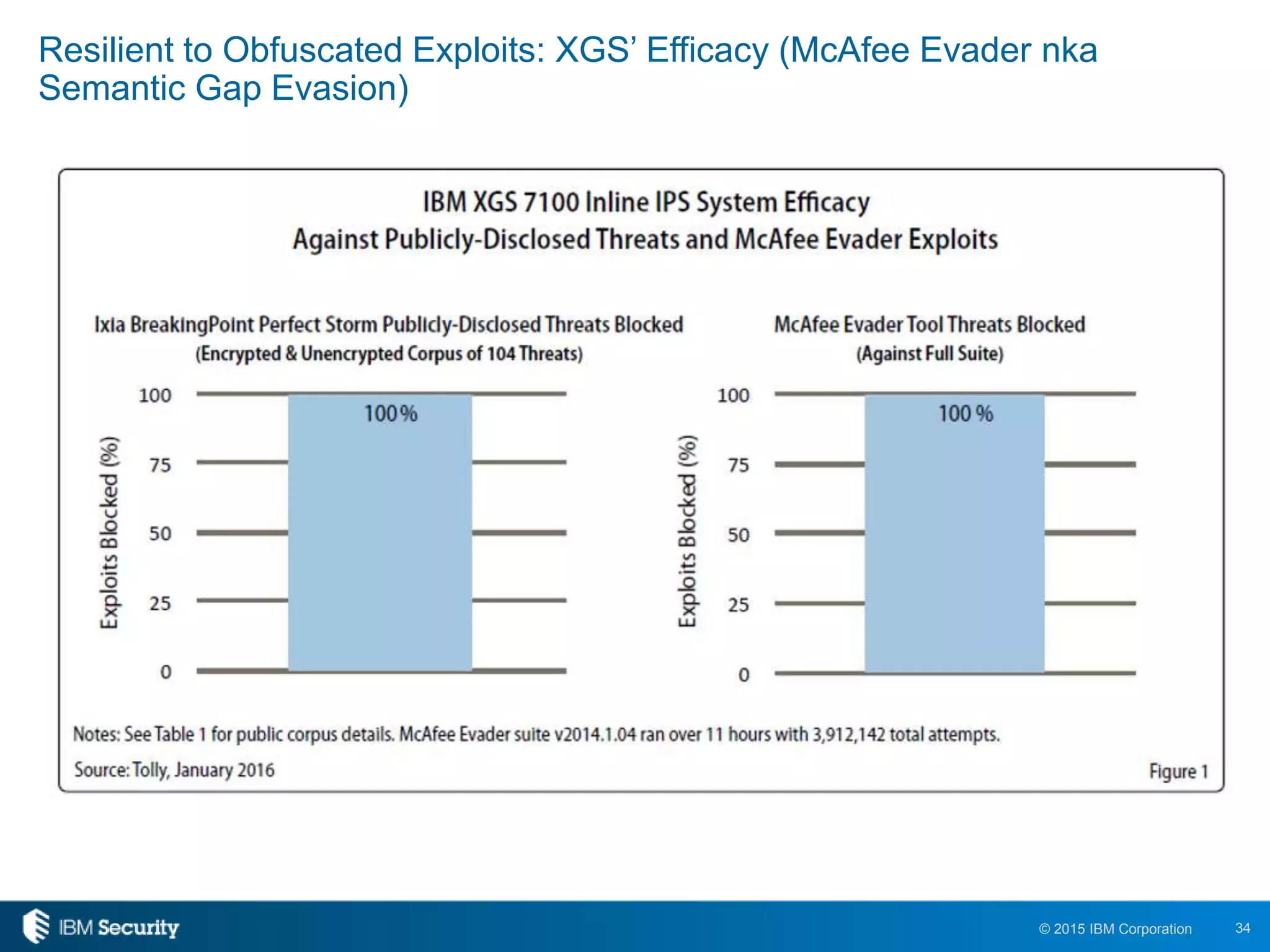 34© 2015 IBM Corporation
Resilient to Obfuscated Exploits: XGS’ Efficacy (McAfee Evader nka
Semantic Gap Evasion)
 