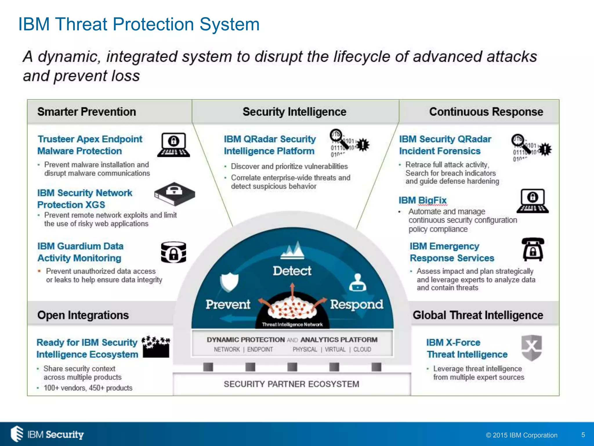 5© 2015 IBM Corporation
IBM Threat Protection System
 