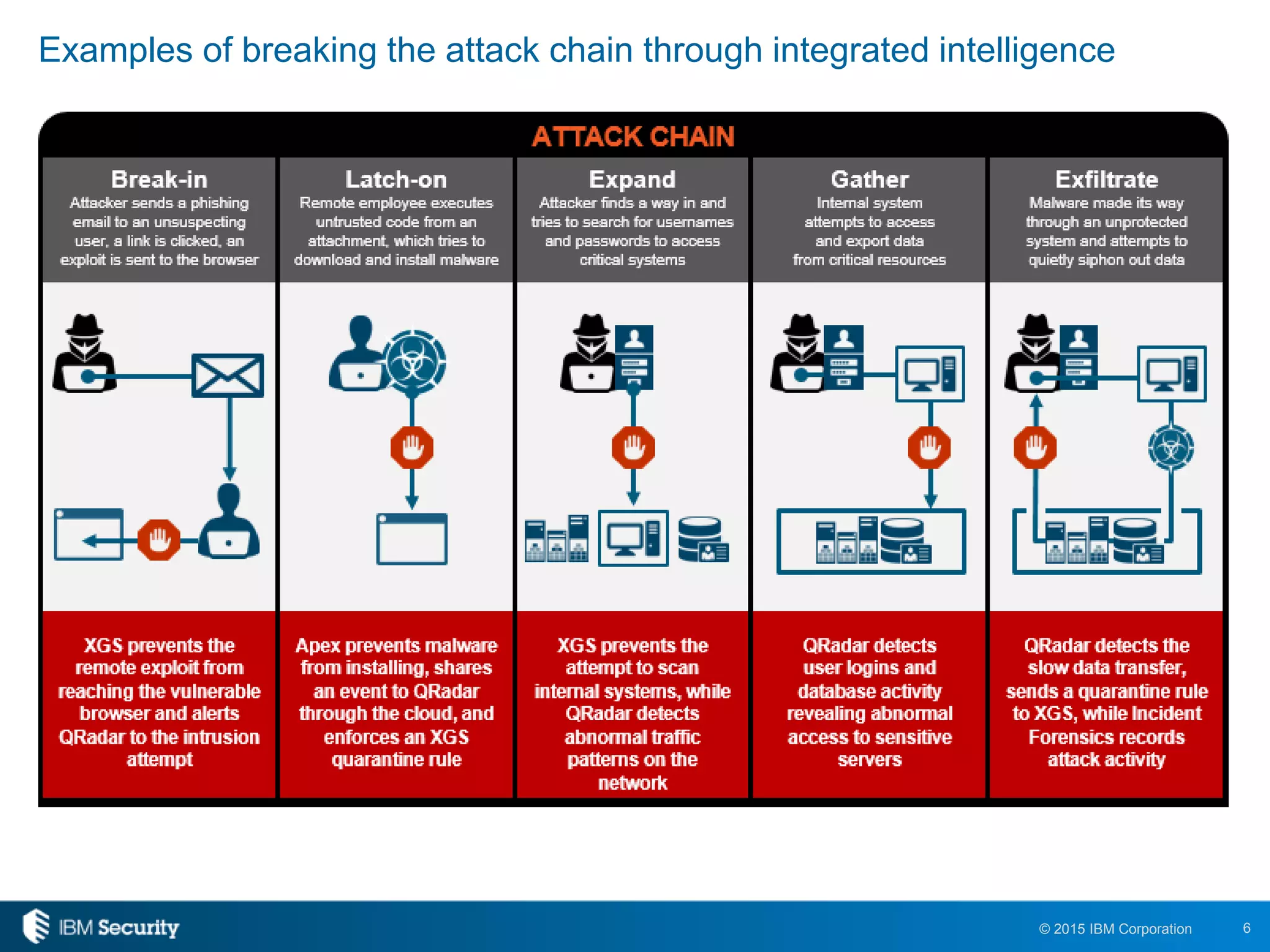 6© 2015 IBM Corporation
Examples of breaking the attack chain through integrated intelligence
 