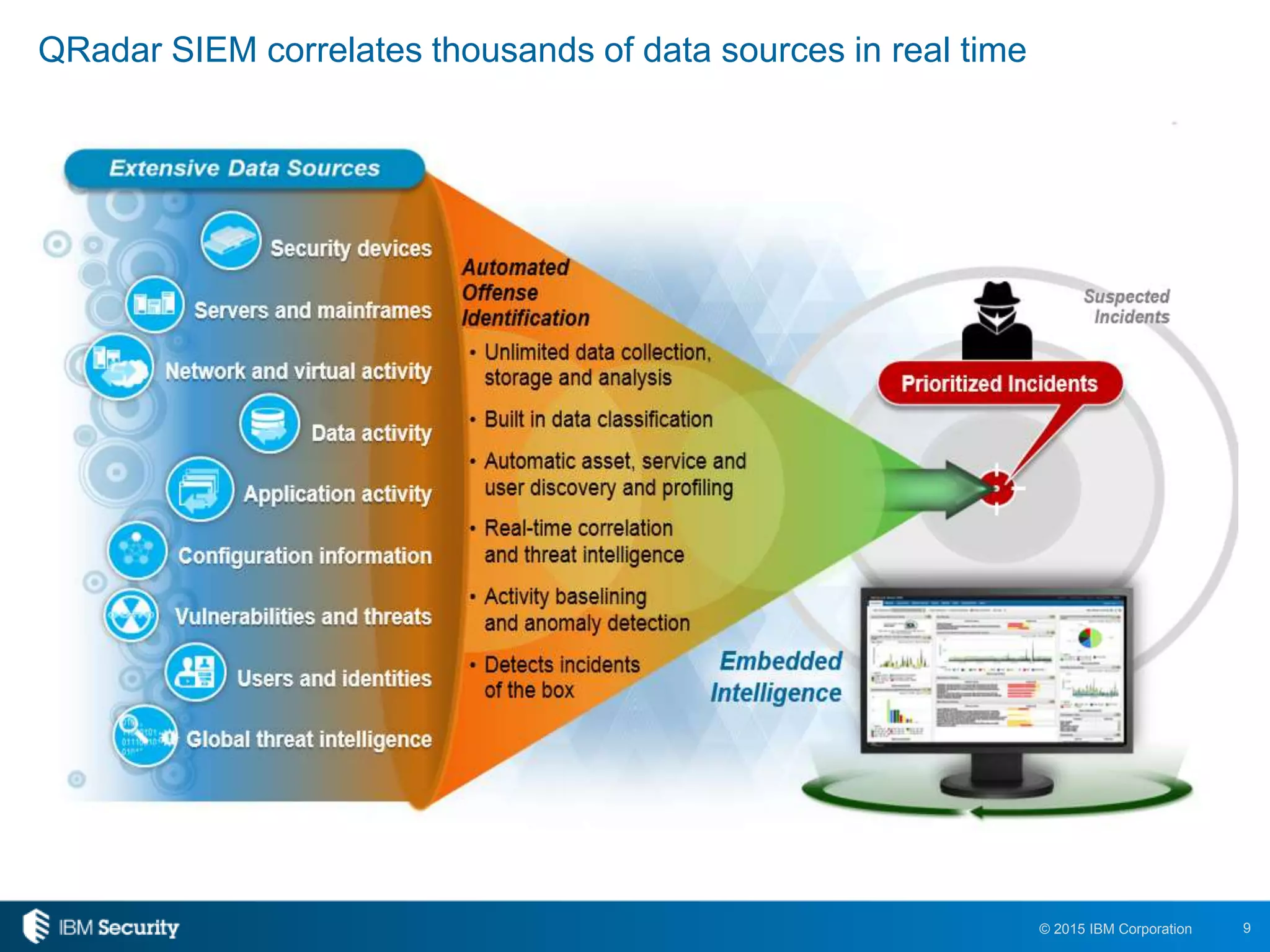 9© 2015 IBM Corporation
QRadar SIEM correlates thousands of data sources in real time
 