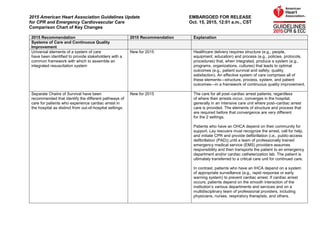 2015 American Heart Association Guidelines Update EMBARGOED FOR RELEASE
for CPR and Emergency Cardiovascular Care Oct. 15, 2015, 12:01 a.m., CST
Comparison Chart of Key Changes
2015 Recommendation 2010 Recommendation Explanation
Systems of Care and Continuous Quality
Improvement
Universal elements of a system of care
have been identified to provide stakeholders with a
common framework with which to assemble an
integrated resuscitation system
New for 2015 Healthcare delivery requires structure (e.g., people,
equipment, education) and process (e.g., policies, protocols,
procedures) that, when integrated, produce a system (e.g.,
programs, organizations, cultures) that leads to optimal
outcomes (e.g., patient survival and safety, quality,
satisfaction). An effective system of care comprises all of
these elements—structure, process, system, and patient
outcomes—in a framework of continuous quality improvement.
Separate Chains of Survival have been
recommended that identify the different pathways of
care for patients who experience cardiac arrest in
the hospital as distinct from out-of-hospital settings.
New for 2015 The care for all post–cardiac arrest patients, regardless
of where their arrests occur, converges in the hospital,
generally in an intensive care unit where post–cardiac arrest
care is provided. The elements of structure and process that
are required before that convergence are very different
for the 2 settings.
Patients who have an OHCA depend on their community for
support. Lay rescuers must recognize the arrest, call for help,
and initiate CPR and provide defibrillation (i.e., public-access
defibrillation (PAD)) until a team of professionally trained
emergency medical service (EMS) providers assumes
responsibility and then transports the patient to an emergency
department and/or cardiac catheterization lab. The patient is
ultimately transferred to a critical care unit for continued care.
In contrast, patients who have an IHCA depend on a system
of appropriate surveillance (e.g., rapid response or early
warning system) to prevent cardiac arrest. If cardiac arrest
occurs, patients depend on the smooth interaction of the
institution’s various departments and services and on a
multidisciplinary team of professional providers, including
physicians, nurses, respiratory therapists, and others.
 