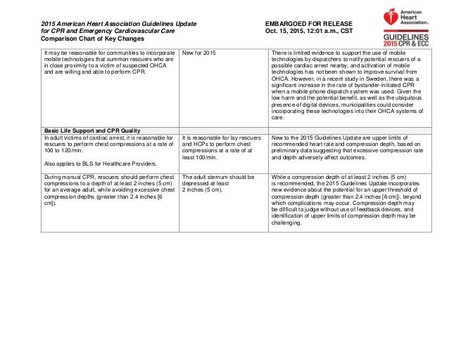 Aha Cpr Guidelines Chart